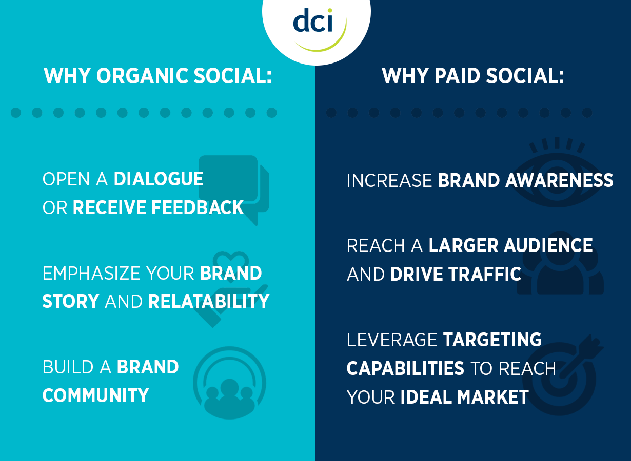 Destination marketing goals that align better with paid social include: opening a dialogue, emphasizing brand story, and building brand community. Paid social works better with goals of increasing brand awareness, reaching a larger audience, and leveraging targeting. 